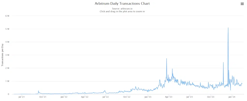 Arbitrum daily transactions chart | Source: Arbiscan