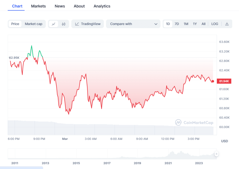 Bitcoin Bulls Establish Firm Support at $60K Level