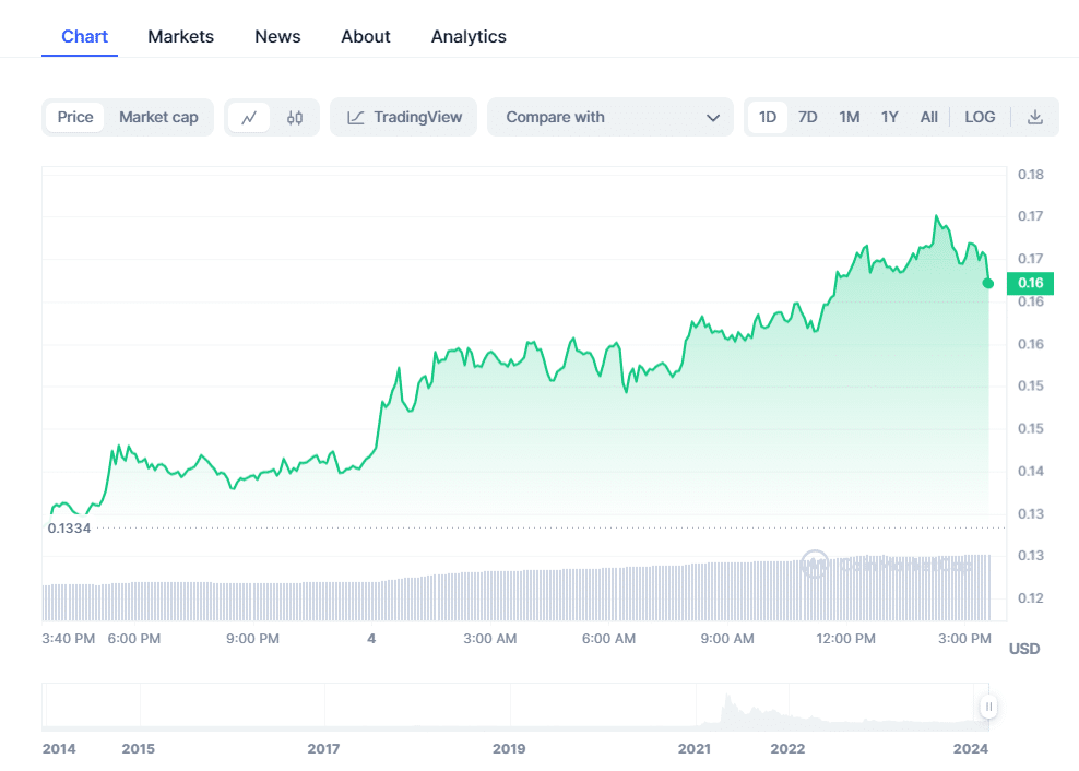 Dogecoin Whales Transfer 245Mln Coins Amid ETF Speculation