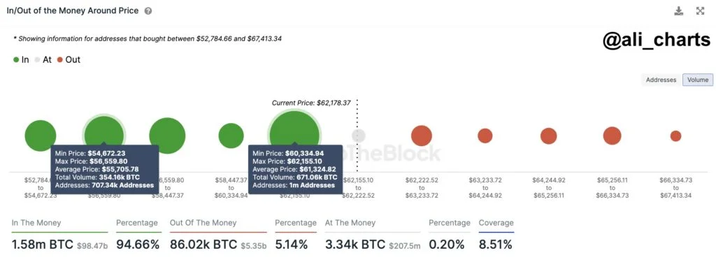 Bitcoin Bulls Establish Firm Support at $60K Level