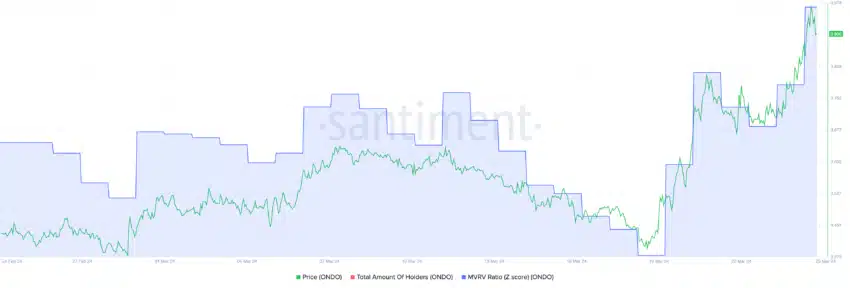 ONDO Price May Break $1 Amid Investor Interest