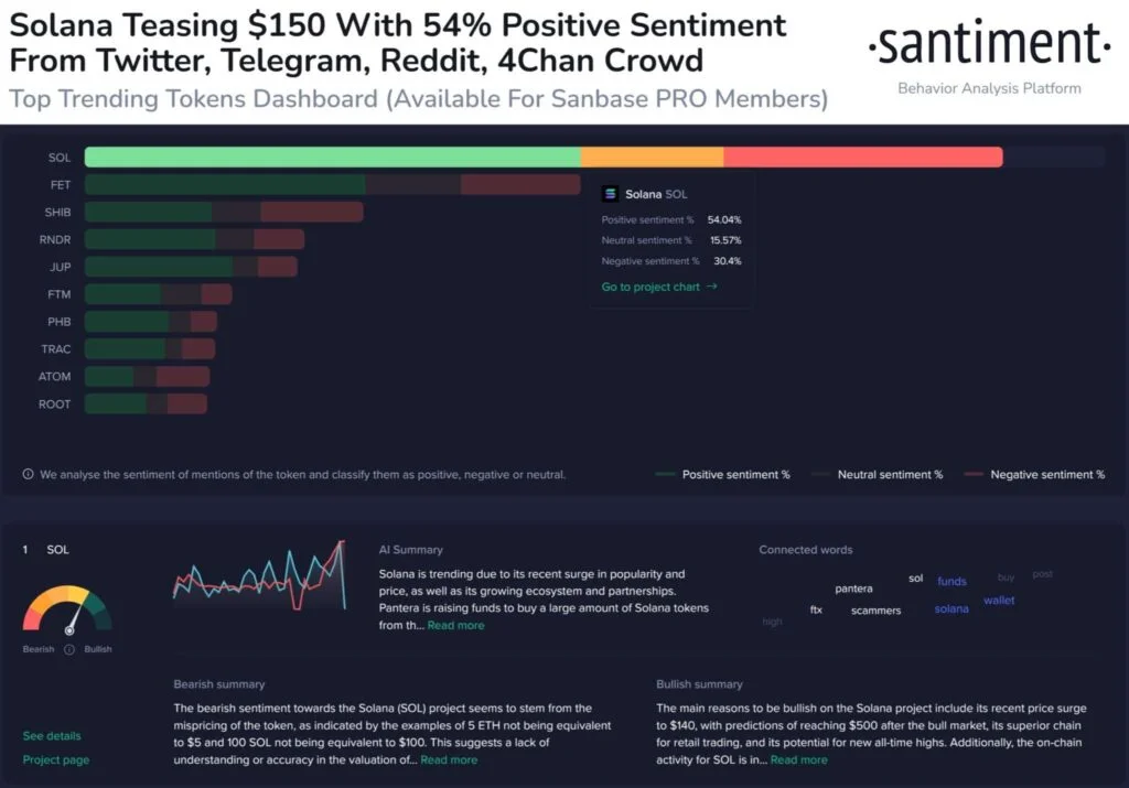 Solana SOL Crowd Sentiment 2048x1429 1 - Coinscreed Latest Bitcoin and Crypto Updates