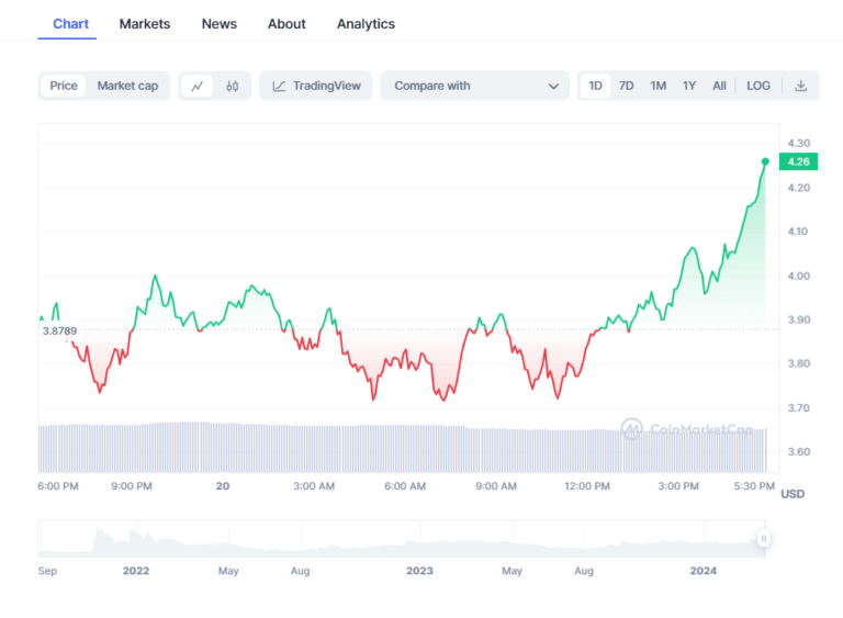 Toncoin Surges 10% With $115M TON Distribution Announcement