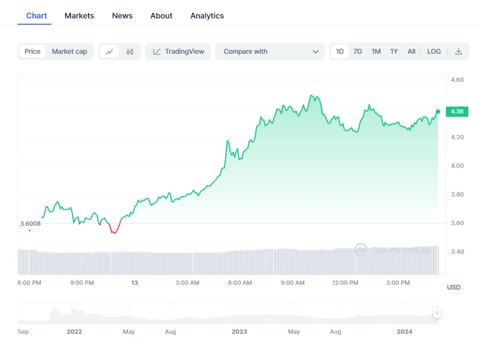 Toncoin Price Rises 23% With DWF Labs & Fireblocks Partnership