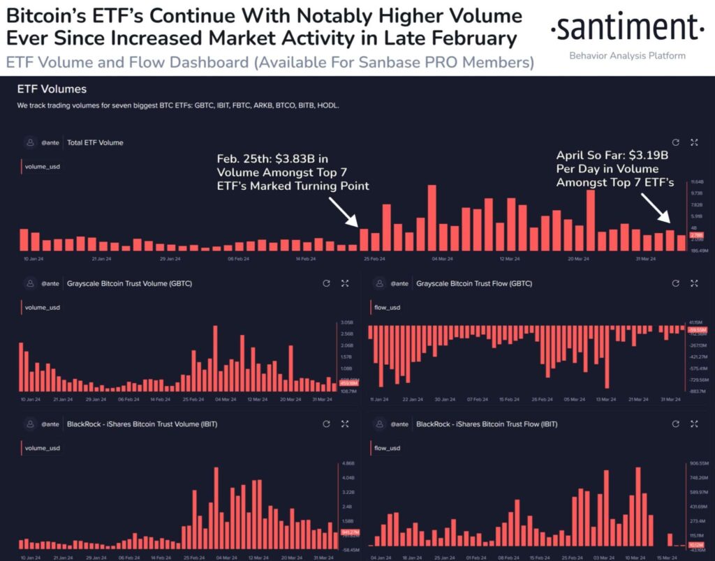 Bitcoin ETF Volumes Stay Strong Amid BTC Price Dip (2)