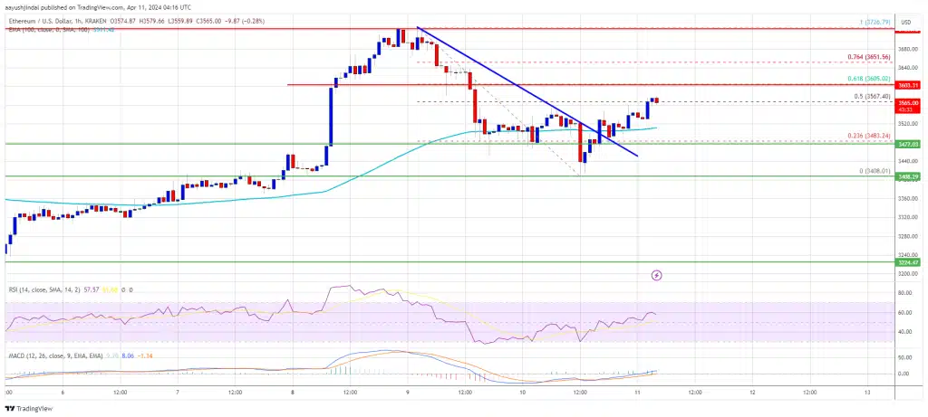 ETHUSD - Coinscreed Latest Bitcoin and Crypto Updates