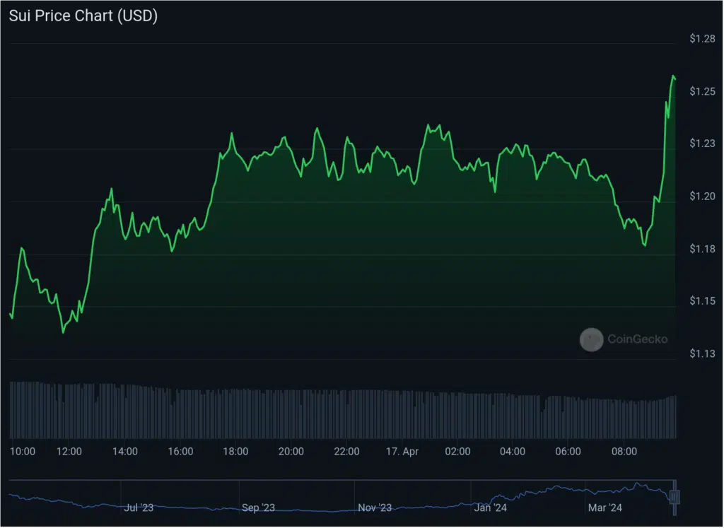 24-hour chart of SUI from CoinGecko