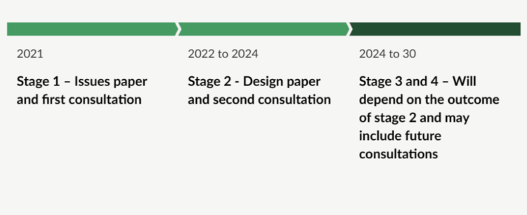 New Zealand's four-stage approach to CBDC issuance. 