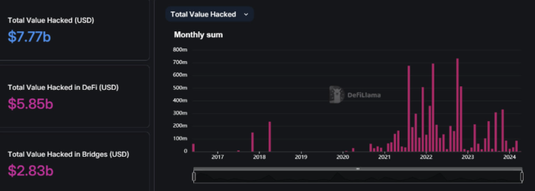 Crypto total value hacked since 2017