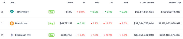 The top three biggest cryptocurrencies by 24-hour trading volume. Source: CoinGecko