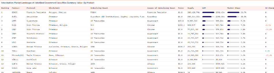 Tokenized government securities. Source: Dune