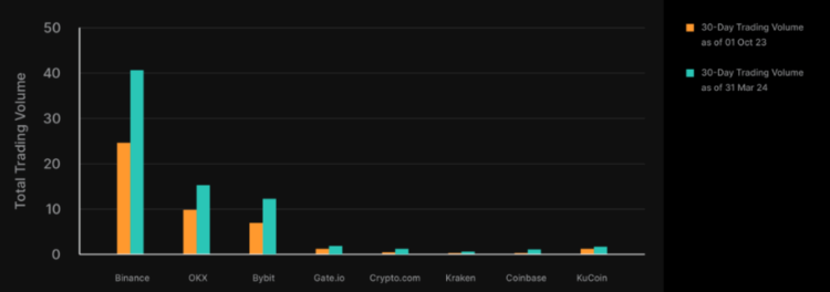 Trading volumes changes of Binance, OKX, Bybit and other platforms between October 2023 and March 2024. 