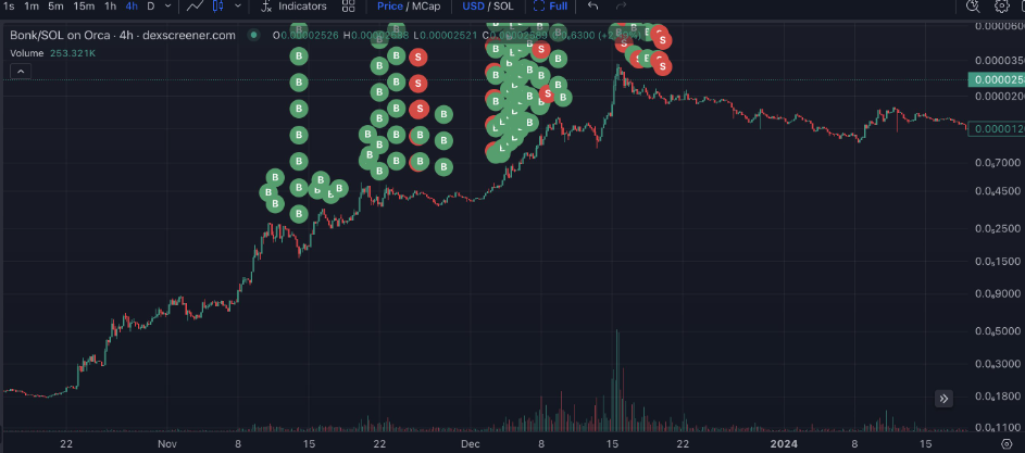 Bonk buys and sells from the crypto wallet called paulo.sol. Source: Dexscreener (via Lookonchain)