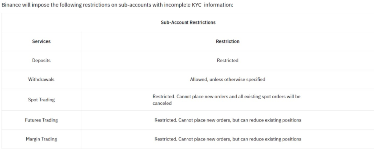 Binance restrictions on unverified sub-accounts. Source: Binance