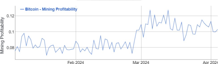 Bitcoin mining profitability chart for the first quarter of 2024.