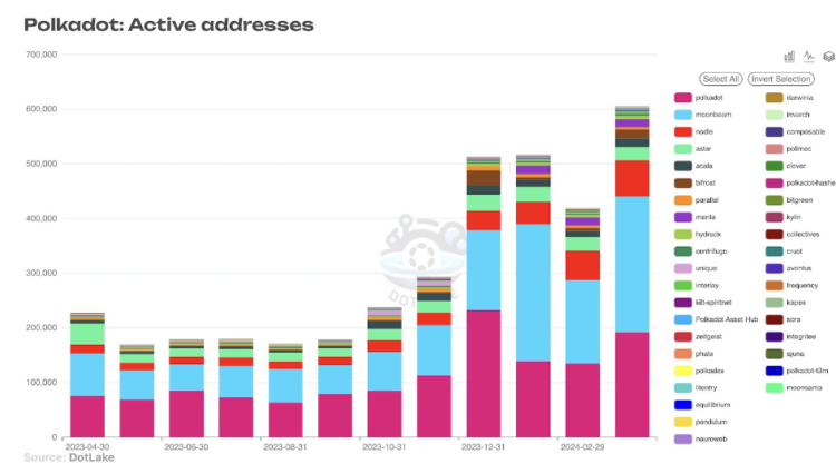 Polkadot: Active addresses chart. 