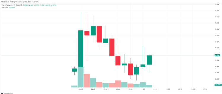 ENA/USDT, 15-minute chart. Source: CoinMarketCap