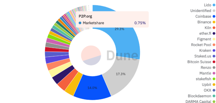 Ethereum stakers by the amount of staked Ether. 