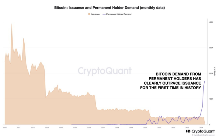 Bitcoin issuance vs. permanent holder demand. Source: CryptoQuant