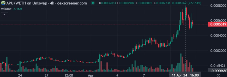 Price chart for the APU memecoin. Source: DEX Screener