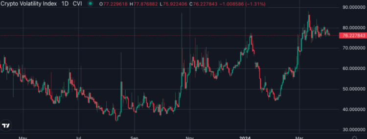 The Crypto Volatility Index all-time chart. Source. CVI Finance