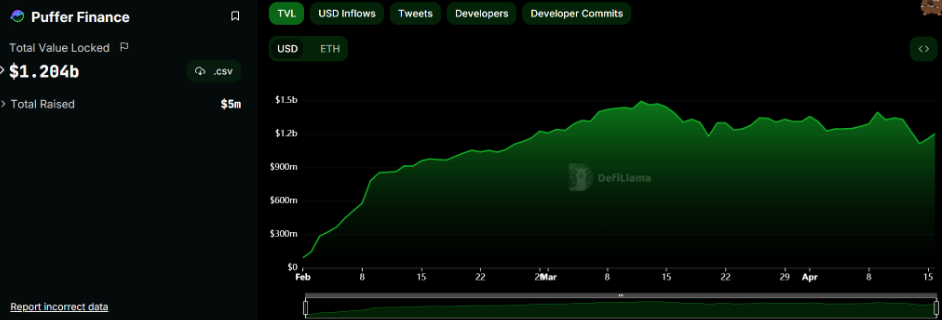 Puffer Finance’s TVL since launch. 