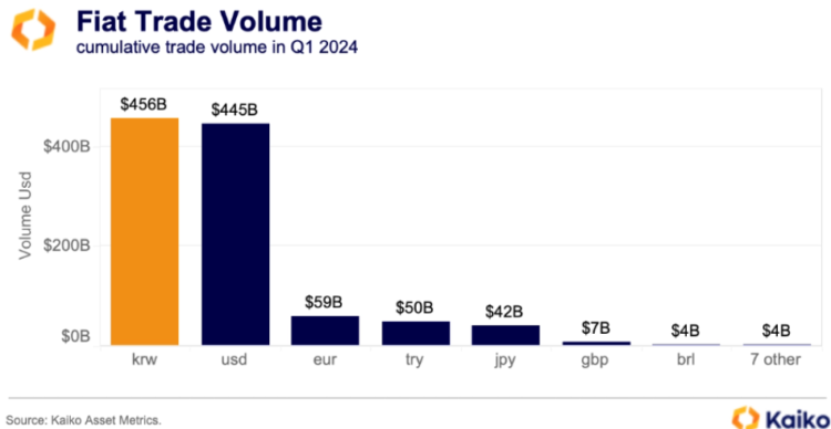 Fiat Trade Volume Q1, 2024. 