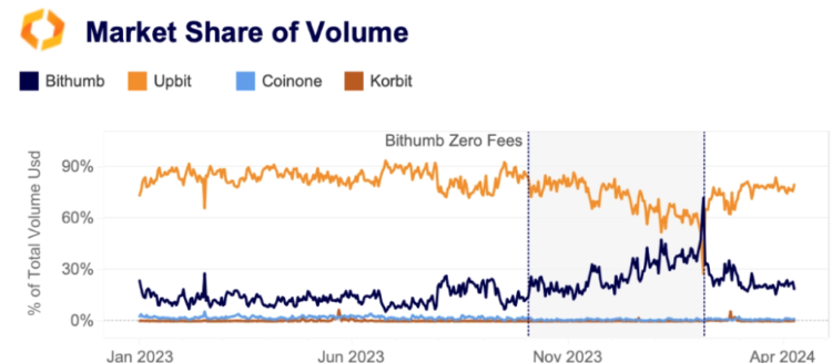 Market Share Volume, South Korean Exchanges. 