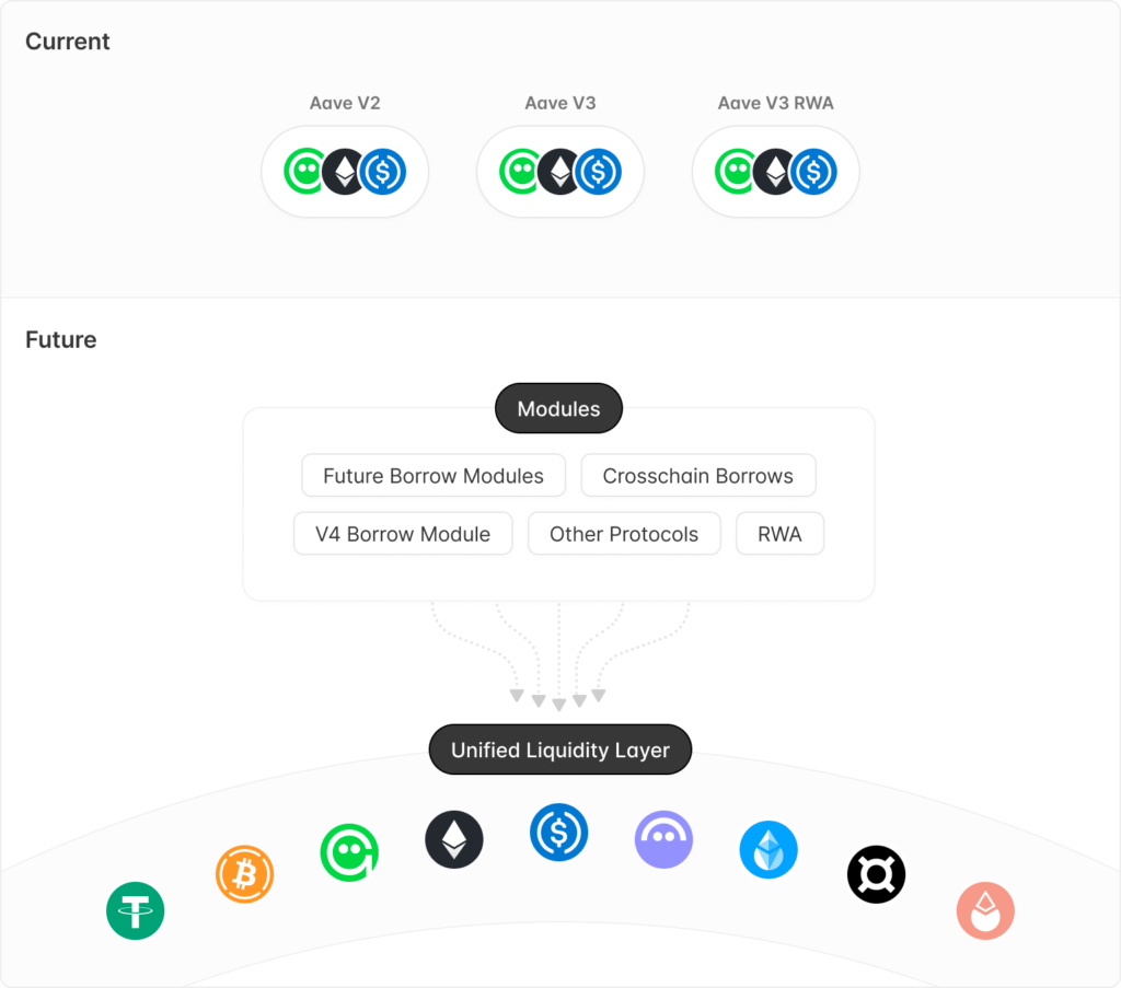 Aave - Coinscreed Latest Bitcoin and Crypto Updates