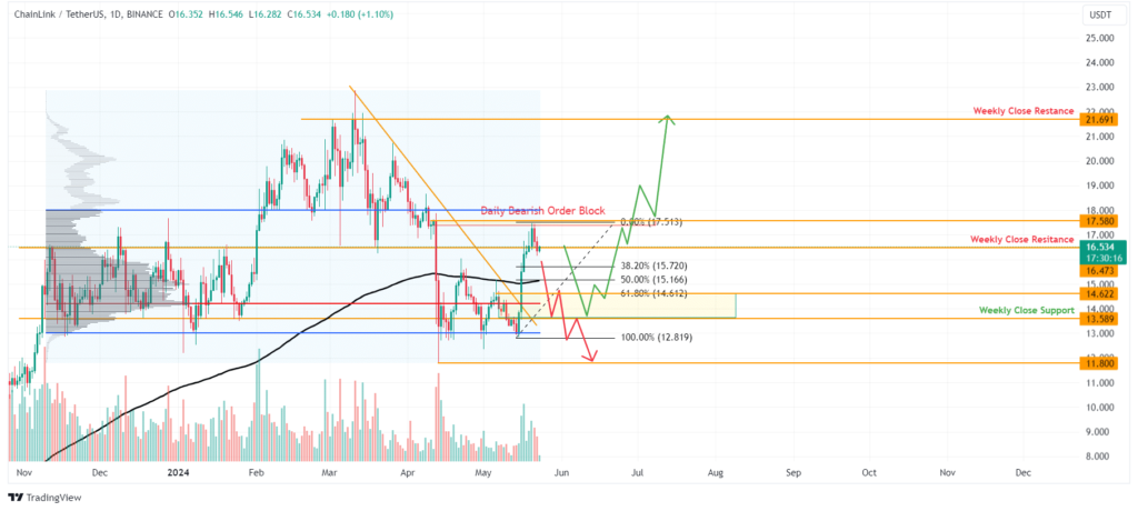 Chainlink (LINK) Price Rises 7.5%, Breakout To Trigger Major Rally (2)