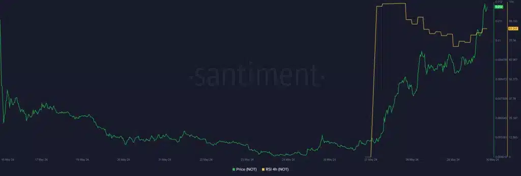 Notcoin (NOT) Price Rises 40% Amid Market Wide Fall