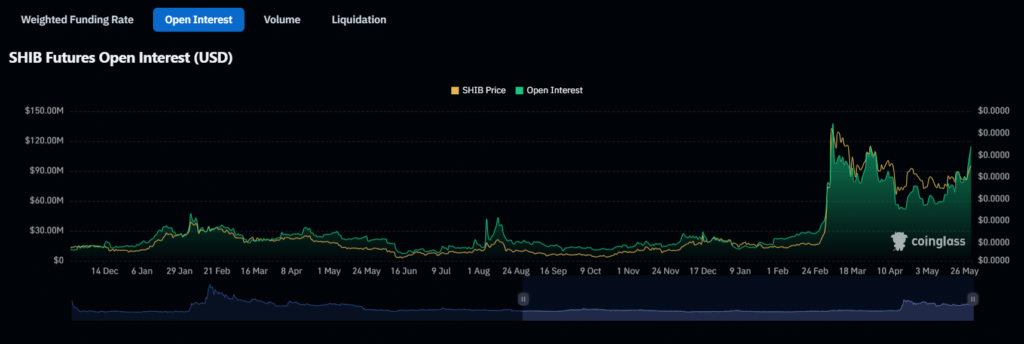 Whale Acquires 445 Bln SHIB At $0.000027, Price Recovery?