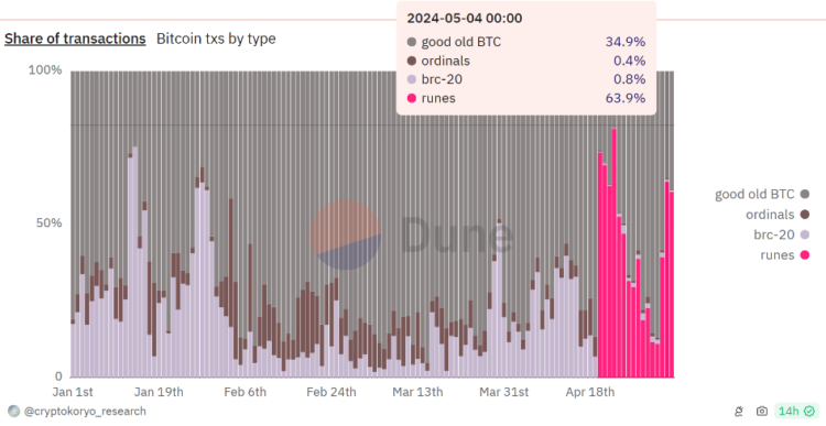 Share of transactions over the Bitcoin network by type of protocol. Source: Dune Analytics