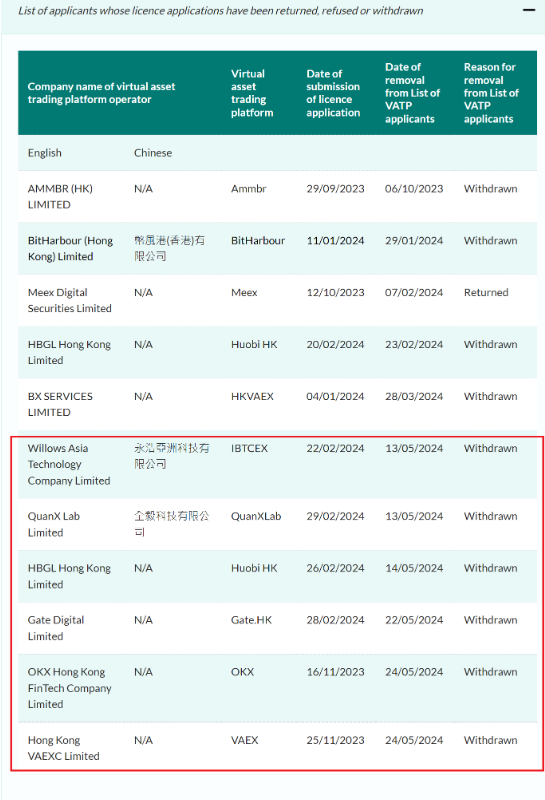 List of crypto exchanges that withdrew license applications in Hong Kong. Source: Hong Kong SFC