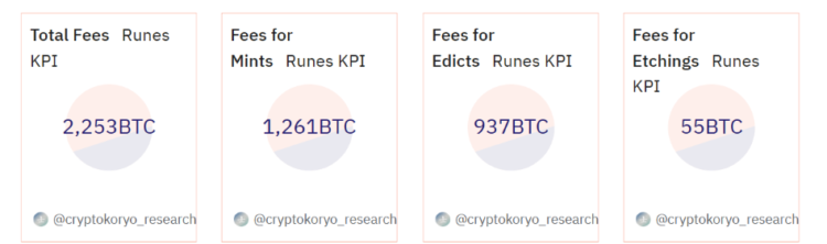 Transaction fees related to Bitcoin Runes. Source: Dune Analytics