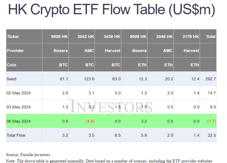 Hong Kong crypto ETFs have only attracted a fraction of assets compared to their U.S. counterparts. Source: Farside