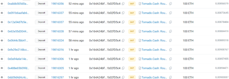 The hacker made several transfers to Tornado Cash. Source: Etherscan