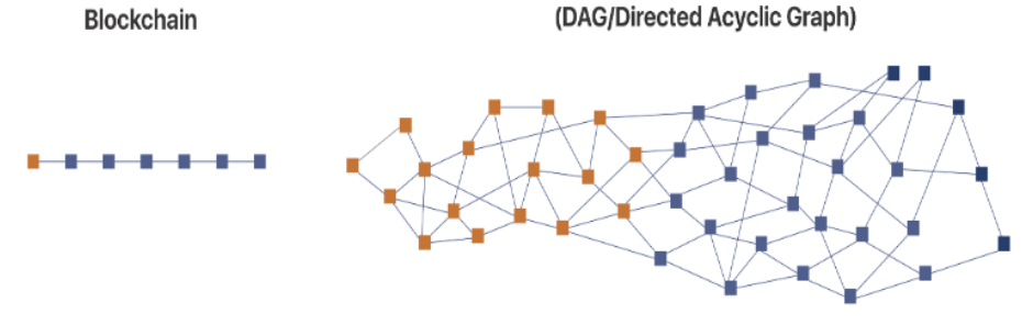 A visual demonstrating the difference between a traditional blockchain and a directed acyclic graph. Source: Central Blockchain Council of America and Fantom Foundation.