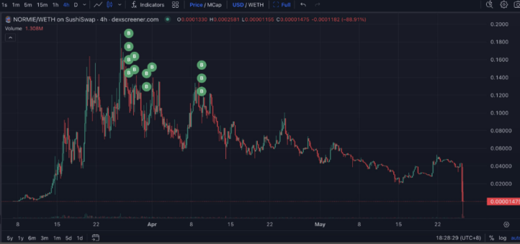 Trader’s Normie buys Source: Lookonchain