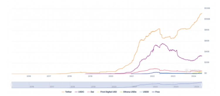 A chart highlighting the top stablecoins by market capitalization. Source: CoinGecko