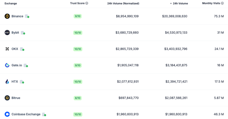 Top seven crypto exchanges ranked by daily trading volumes. Source: CoinGecko