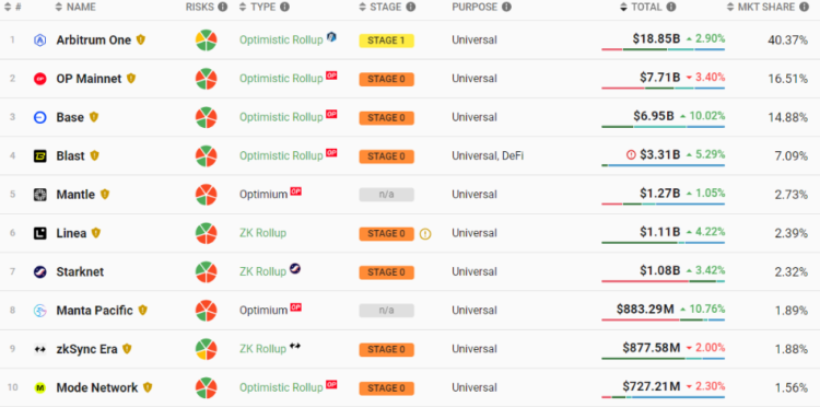 Top 10 Ethereum-layer 2 networks. Source: L2beat