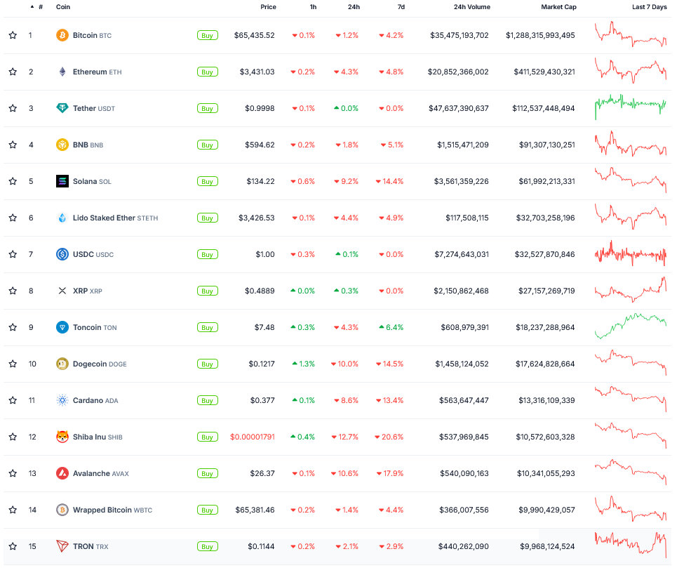 Top Altcoins Plunge Double Digits with 'No Clear Catalyst'