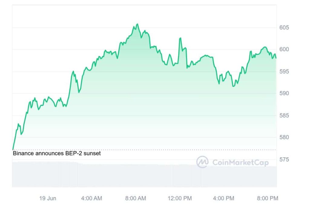 BNB 1D graph coinmarketcap 3 - Coinscreed Latest Bitcoin and Crypto Updates