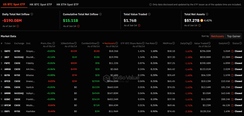 Bitcoin ETF Sees $200M Outflow as BTC Price Drops (2)