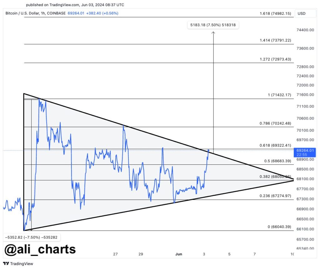 Bitcoin Price Breakout: Bullish Pattern for $74000 (2)