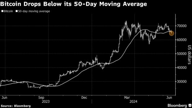 BTC Price Falls Below 50-DMA to One Month Low, More Downside? (2)