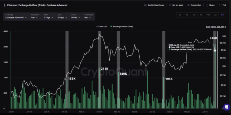 Ethereum Outflow From Coinbase Tops 300K ETH, Price Rally? (2)