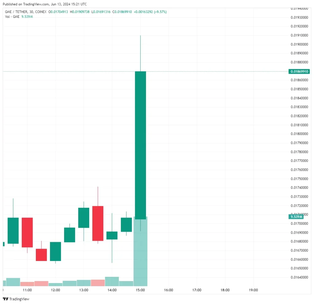 GMEUSDT 2024 06 13 18 21 51 - Coinscreed Latest Bitcoin and Crypto Updates