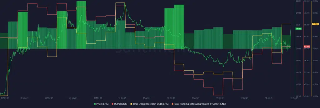 ENS price, RSI, open interest and funding rate – June 19 | Source: Santiment